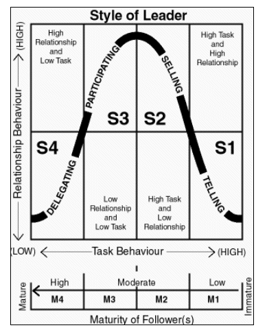 Situational Leadership Theory A Model for Project Managers