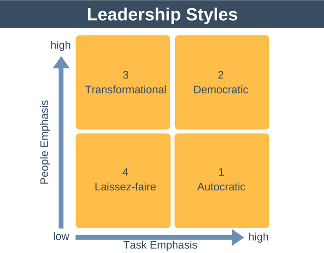 Nursing Leadership Assignment Transformational