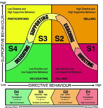 Leadership Styles and Theories PayPerVids