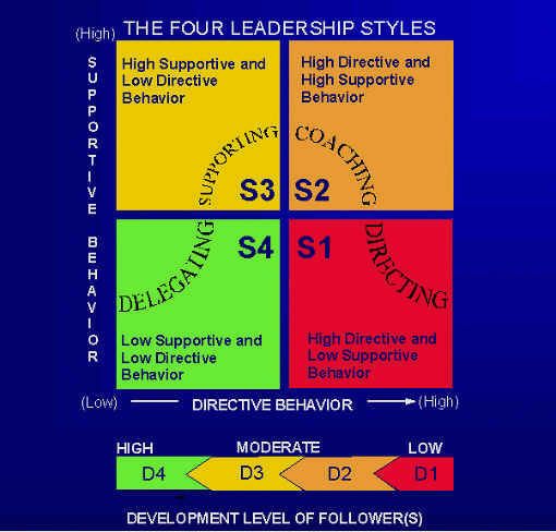 Self Leadership and the One Minute Manager Increasing