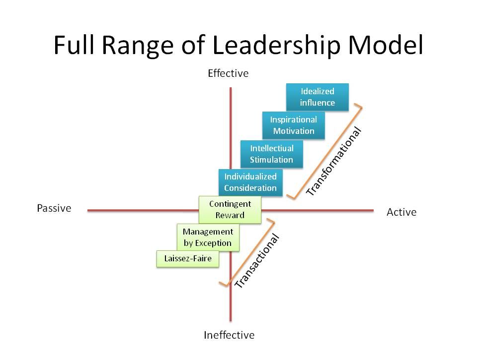 (PDF) Principal Leadership and School Performance An