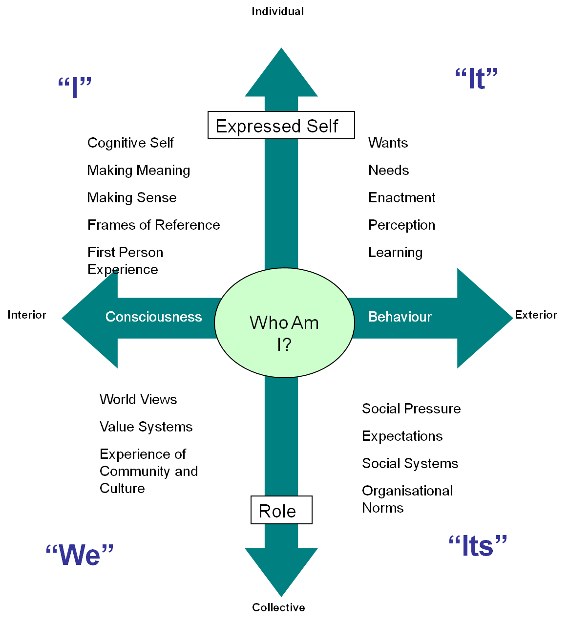 Trait Theory of Leadership