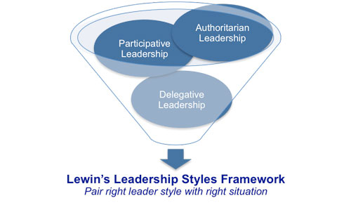 Leadership Styles And Theories UK Essays UKEssays