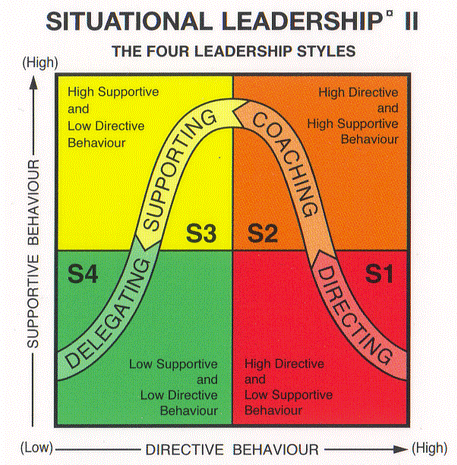 THE IMPACT OF PERCEPTIONS OF LEADERSHIP STYLE USE OF