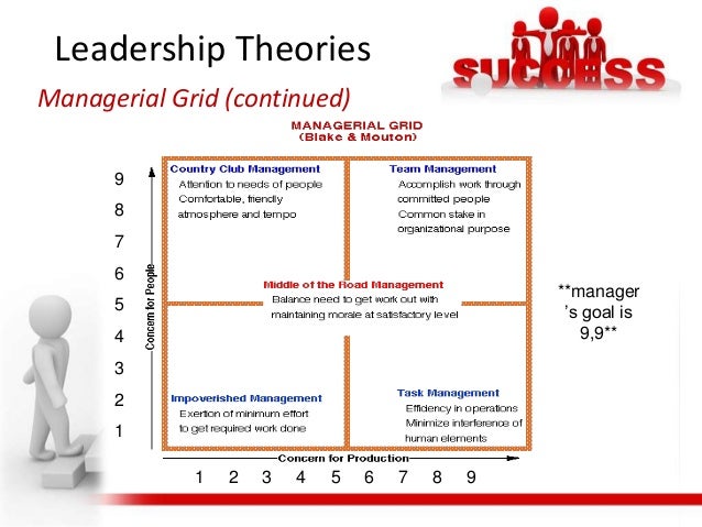 The Blake Mouton Managerial Grid D. Cook Academic