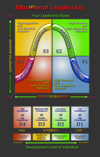 Leadership and the one minute manager Free Business