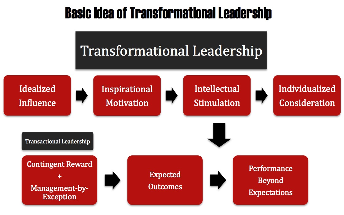 What is the difference between Leader & Manager?