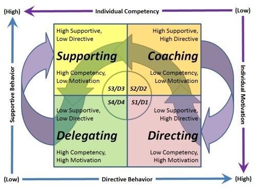 Integrative Framework of Leadership Effectiveness