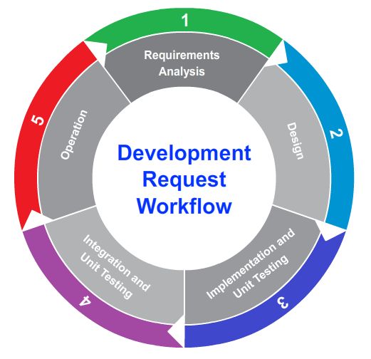 RFP Leadership Development Program scribd.com