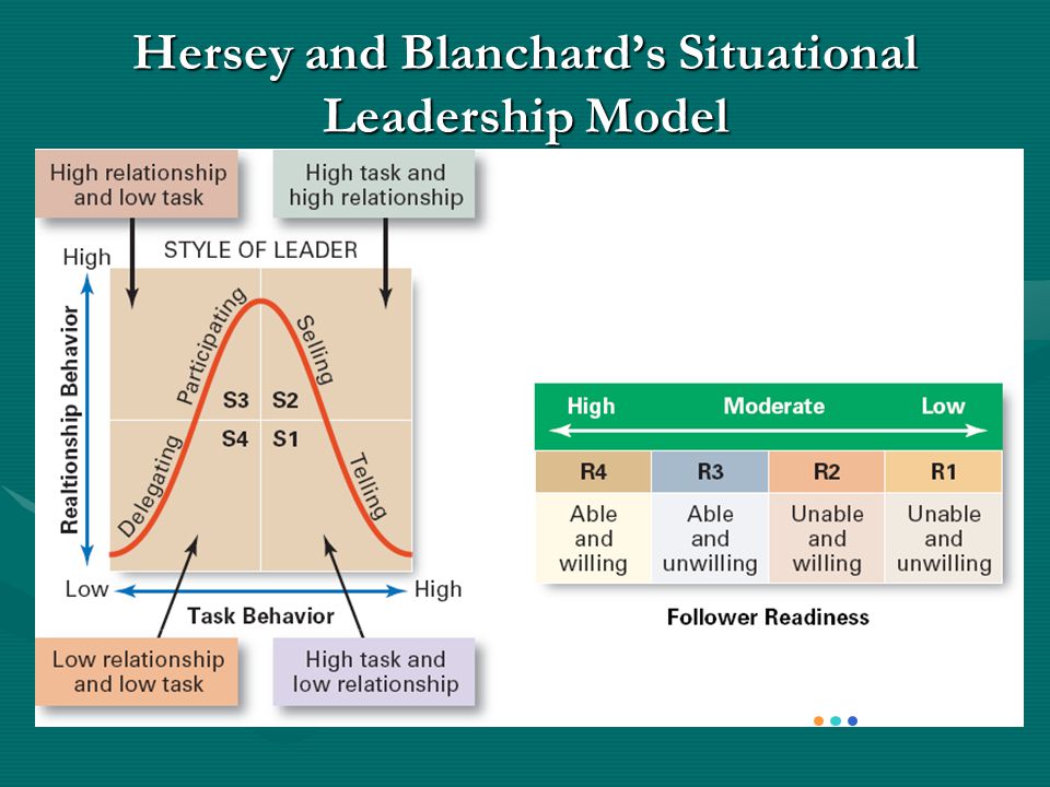 Situational Leadership Hersey-Blanchard