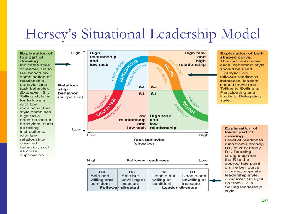 LEADERSHIP FOR THE BODY OF CHRIST DEVELOPING A