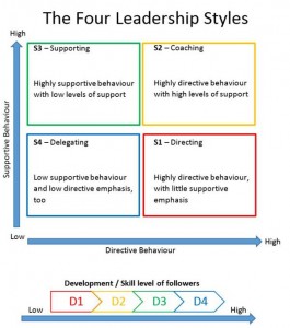 Leadership Theories and Styles Homework For You