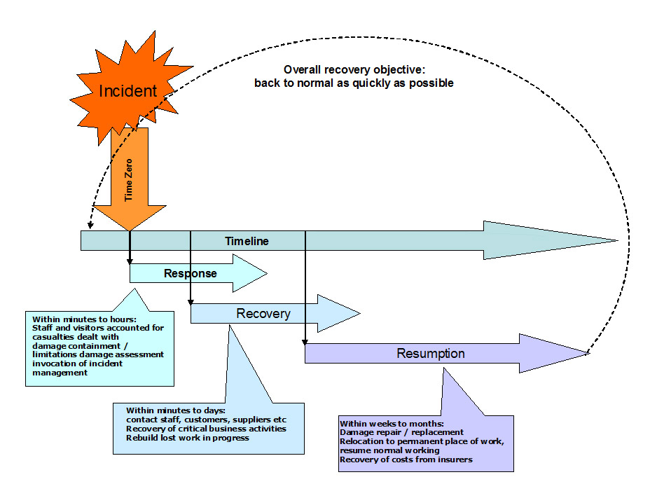 Chapter 8. Maintaining a Business Continuity Plan