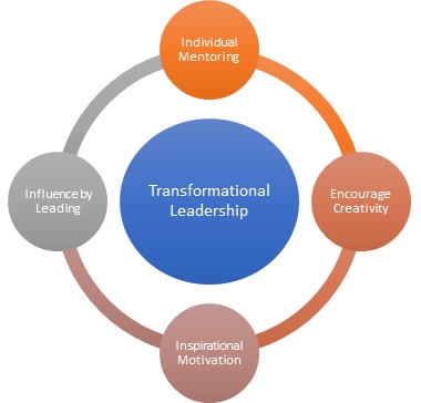 Transformational Leadership Is It Time For A Recall Lee