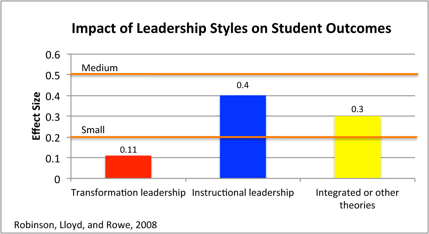 Educational Leadership How does it make a Difference to