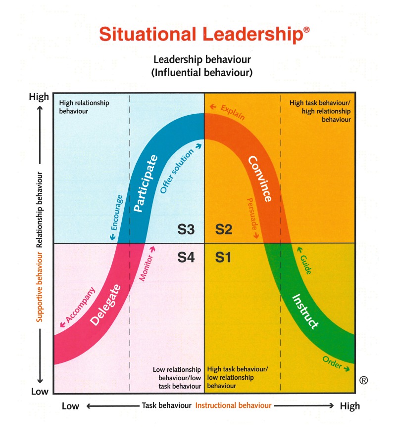 Situational Leadership Essay studytiger.com